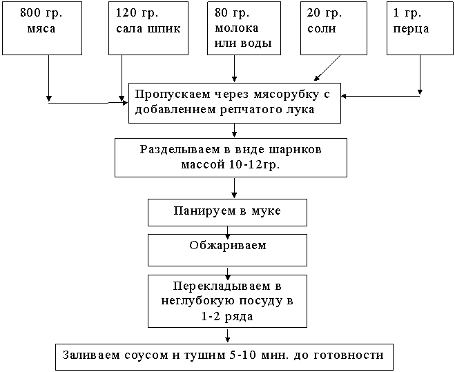 Технологическая карта фрикадельки из кур