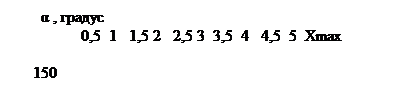 ϳ: α , 
 0,5 1 1,5 2 2,5 3 3,5 4 4,5 5 Xmax

 150
