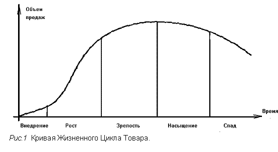 Реферат: Жизненный цикл товара