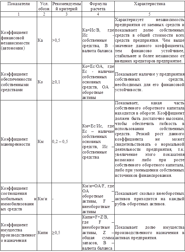 Реферат: Оценка финансовой устойчивости предприятия