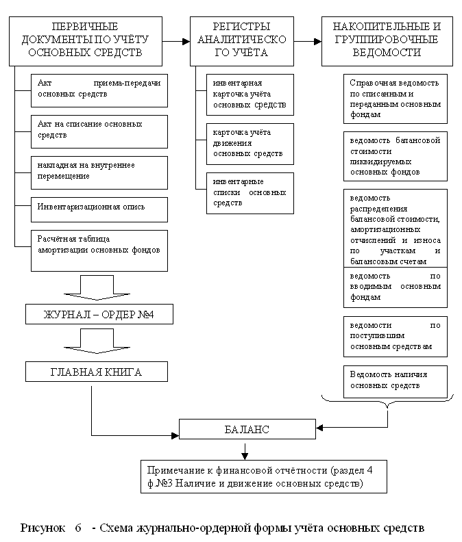 Схема документооборота по учету основных средств